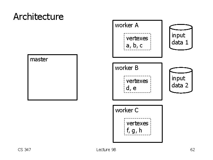 Architecture worker A vertexes a, b, c input data 1 master worker B vertexes