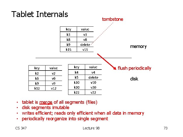 Tablet Internals tombstone memory flush periodically disk • • tablet is merge of all