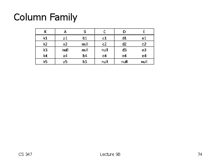 Column Family CS 347 Lecture 9 B 74 