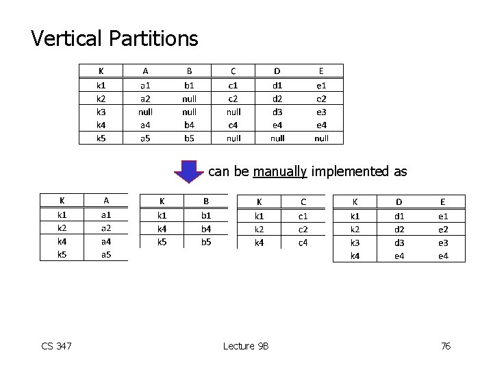 Vertical Partitions can be manually implemented as CS 347 Lecture 9 B 76 