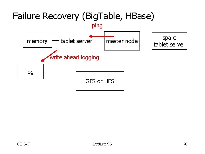 Failure Recovery (Big. Table, HBase) ping memory tablet server master node spare tablet server