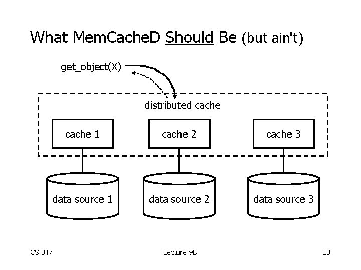 What Mem. Cache. D Should Be (but ain't) get_object(X) distributed cache CS 347 cache