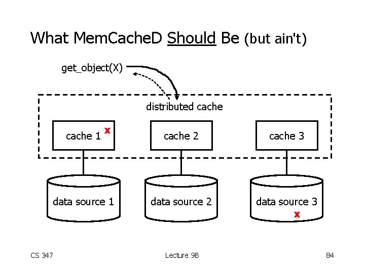 What Mem. Cache. D Should Be (but ain't) get_object(X) distributed cache 1 x data