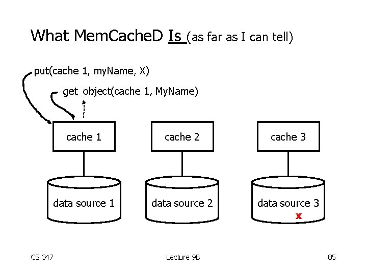 What Mem. Cache. D Is (as far as I can tell) put(cache 1, my.
