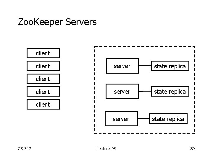 Zoo. Keeper Servers client server state replica client server CS 347 Lecture 9 B