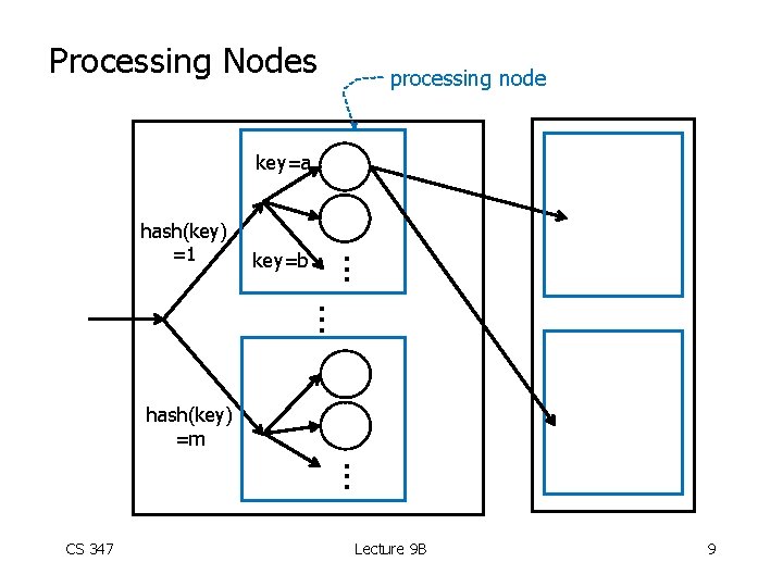Processing Nodes processing node key=a key=b . . . hash(key) =1 . . .