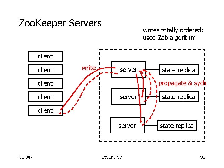 Zoo. Keeper Servers writes totally ordered: used Zab algorithm client write server propagate &