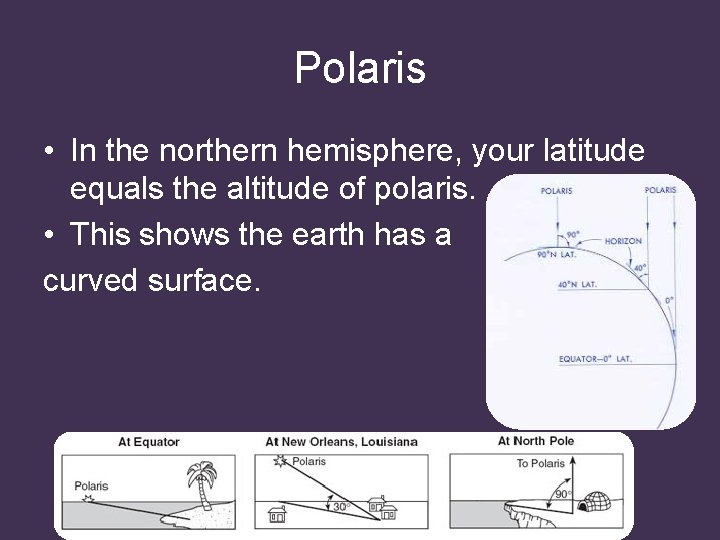 Polaris • In the northern hemisphere, your latitude equals the altitude of polaris. •