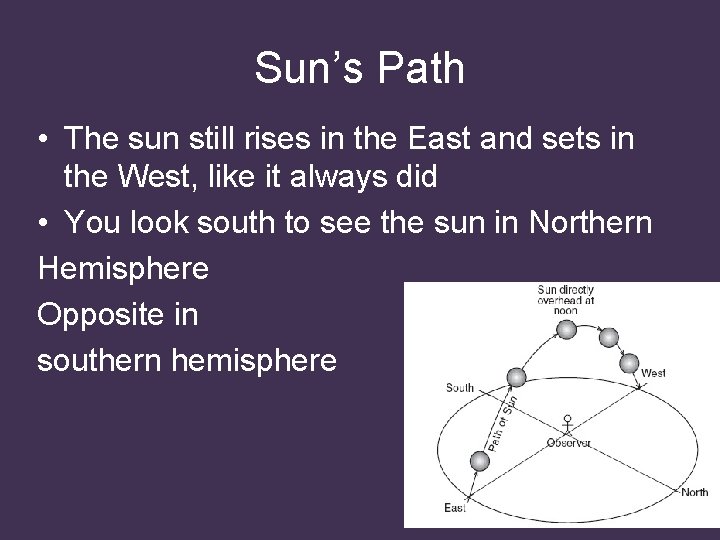 Sun’s Path • The sun still rises in the East and sets in the