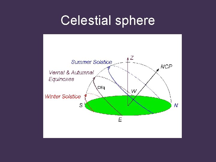 Celestial sphere 