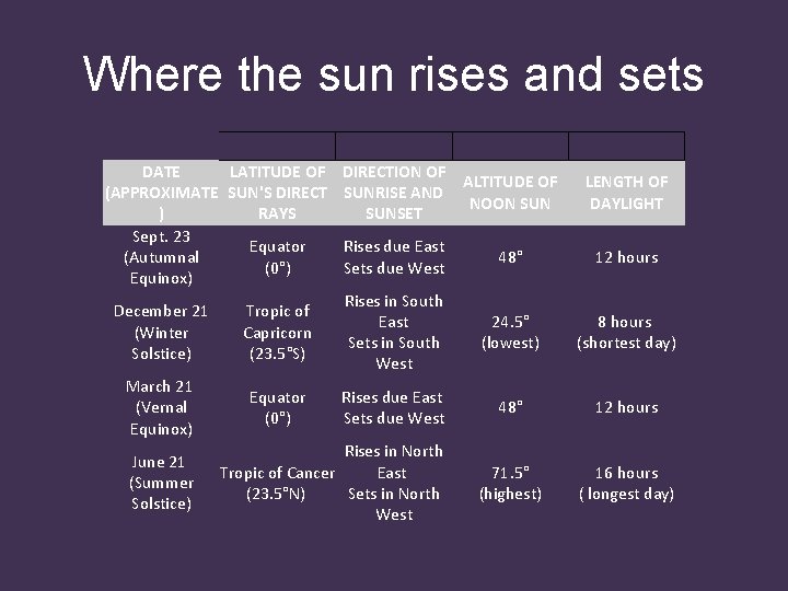 Where the sun rises and sets DATE LATITUDE OF (APPROXIMATE SUN'S DIRECT ) RAYS