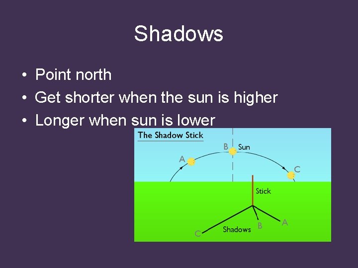 Shadows • Point north • Get shorter when the sun is higher • Longer