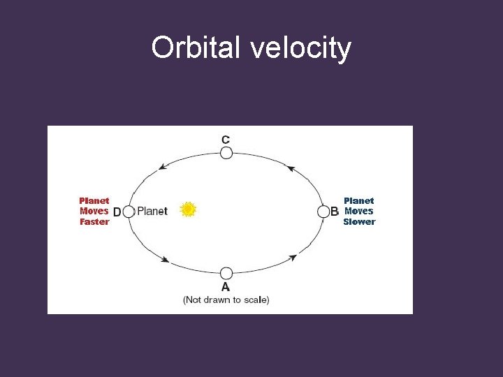 Orbital velocity 