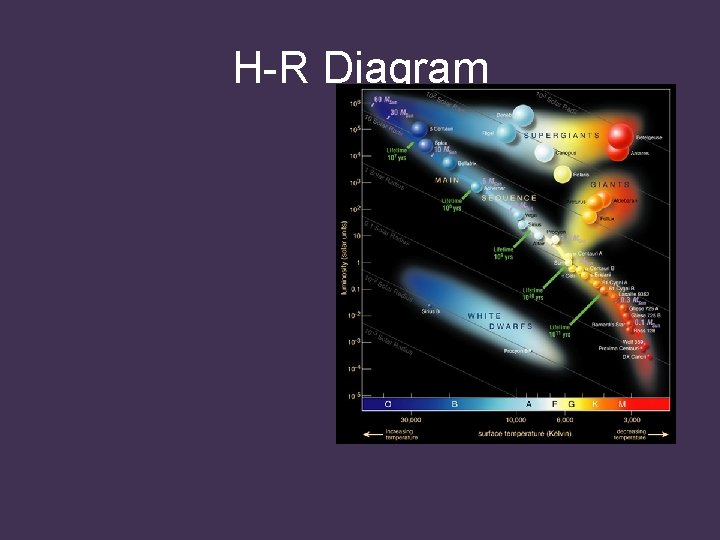 H-R Diagram 