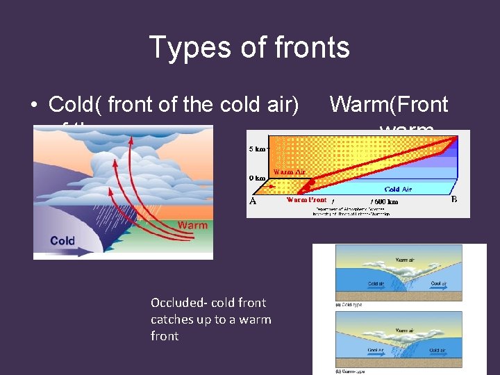 Types of fronts • Cold( front of the cold air) of the air) Occluded-