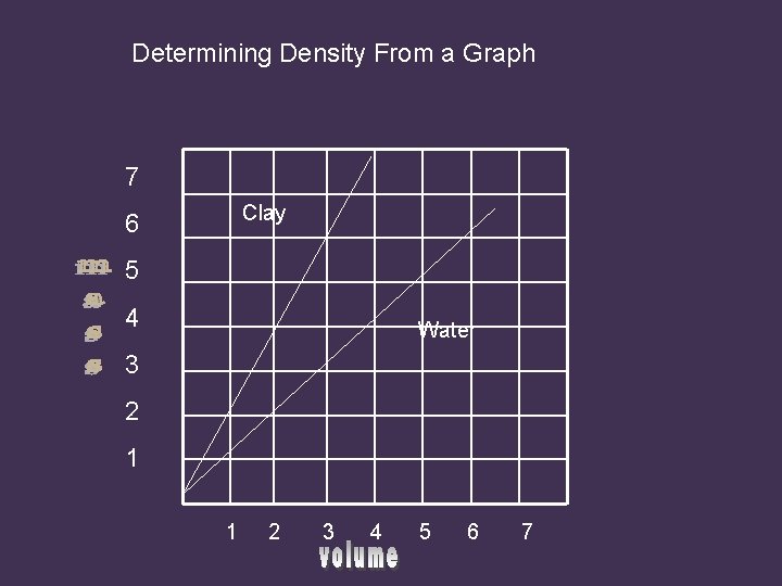 Determining Density From a Graph 7 6 Clay 5 4 Water 3 2 1