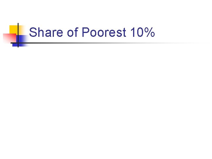 Share of Poorest 10% 