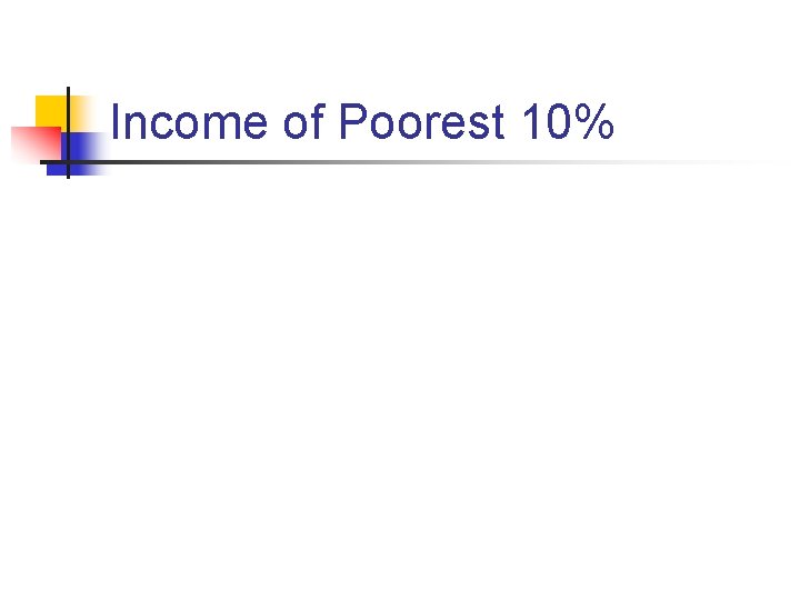 Income of Poorest 10% 