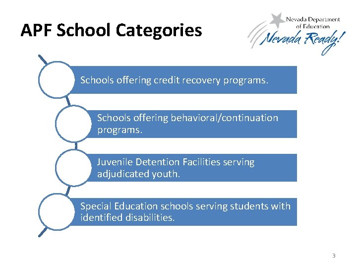 APF School Categories Schools offering credit recovery programs. Schools offering behavioral/continuation programs. Juvenile Detention