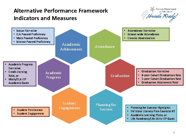 Alternative Performance Framework Indicators and Measures • • Status Narrative ELA Pooled Proficiency Math