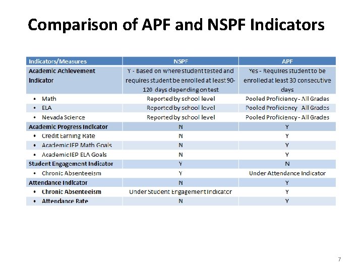 Comparison of APF and NSPF Indicators 7 