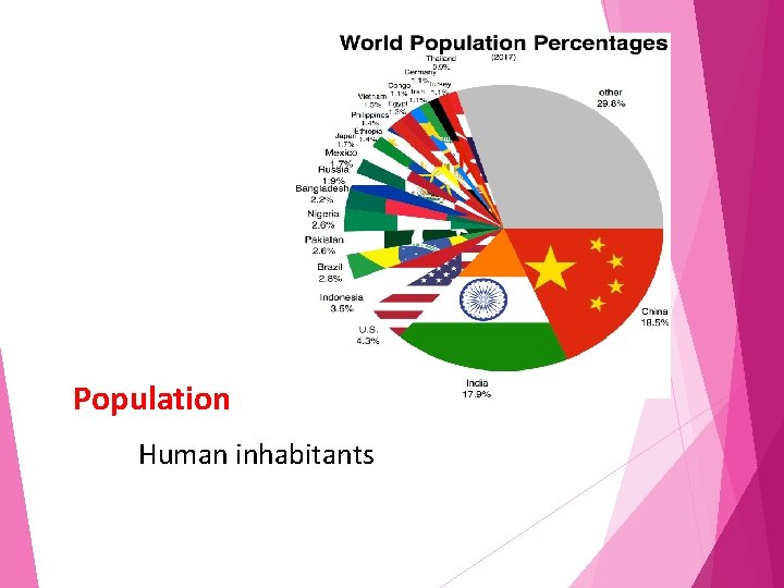 Population Human inhabitants 