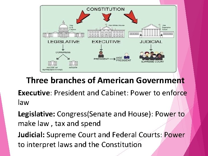 Three branches of American Government Executive: President and Cabinet: Power to enforce law Legislative: