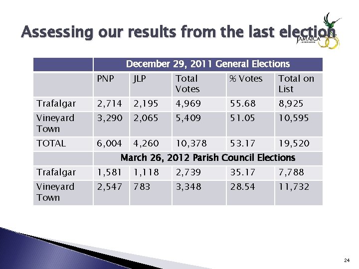 Assessing our results from the last election December 29, 2011 General Elections PNP JLP