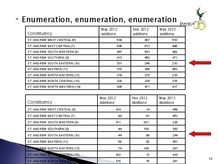  Enumeration, enumeration Constituency May 2012 additions Nov 2012 additions May 2013 additions ST.