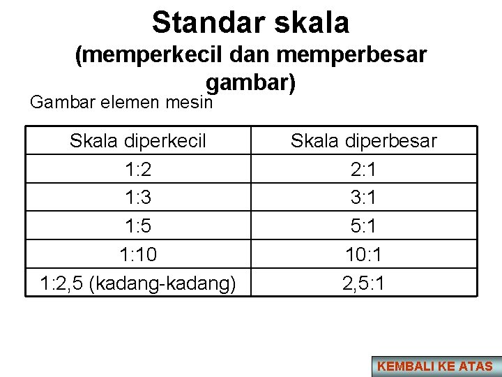 Standar skala (memperkecil dan memperbesar gambar) Gambar elemen mesin Skala diperkecil 1: 2 1: