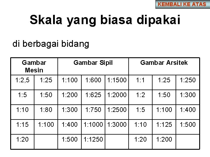 KEMBALI KE ATAS Skala yang biasa dipakai di berbagai bidang Gambar Mesin Gambar Sipil