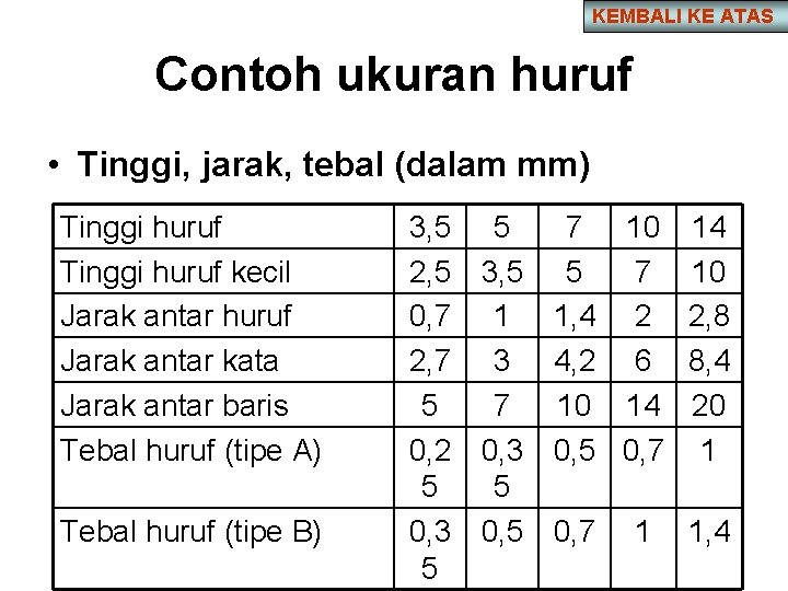 KEMBALI KE ATAS Contoh ukuran huruf • Tinggi, jarak, tebal (dalam mm) Tinggi huruf