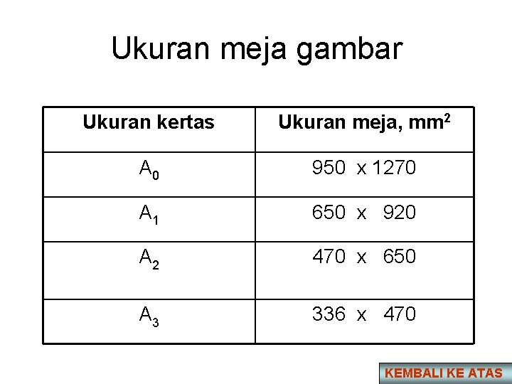 Ukuran meja gambar Ukuran kertas Ukuran meja, mm 2 A 0 950 x 1270