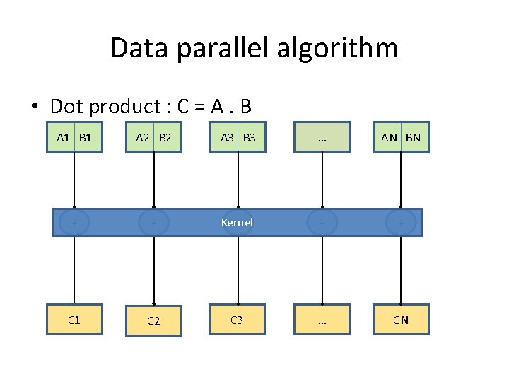 Data parallel algorithm • Dot product : C = A. B A 1 B