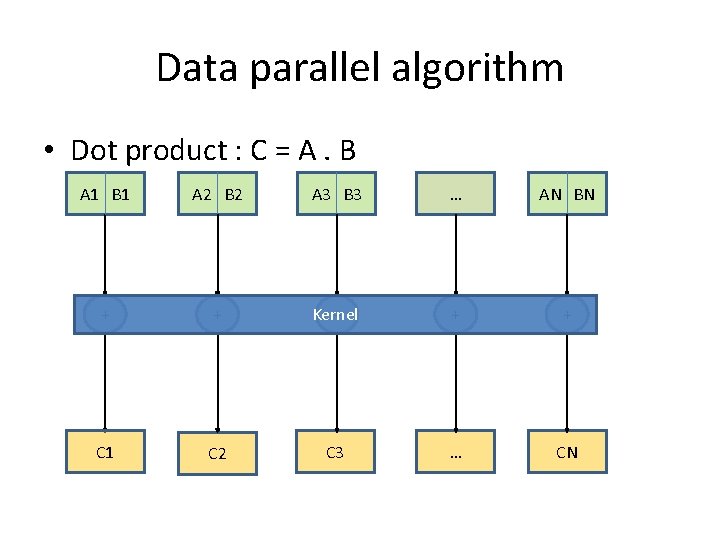 Data parallel algorithm • Dot product : C = A. B A 1 B Data parallel algorithm • Dot product : C = A. B A 1 B