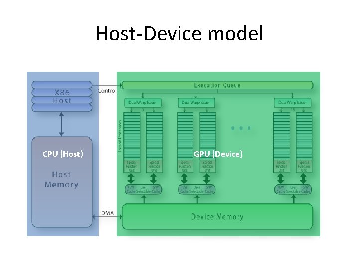 Host-Device model CPU (Host) GPU (Device) Host-Device model CPU (Host) GPU (Device)