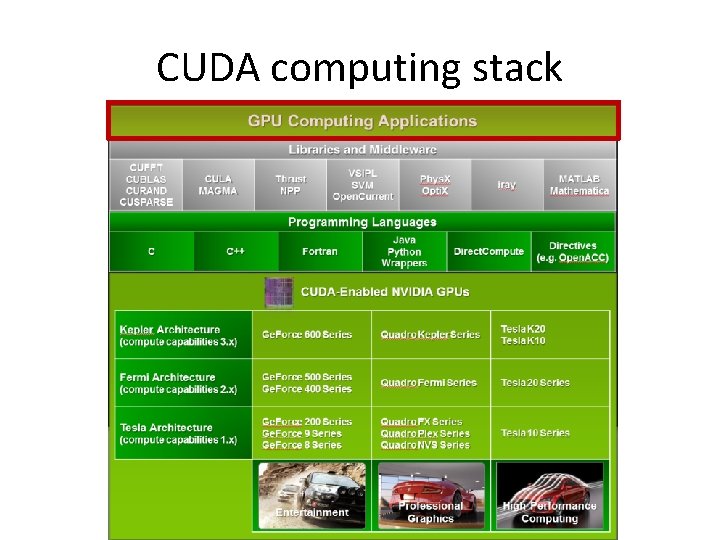 CUDA computing stack CUDA computing stack