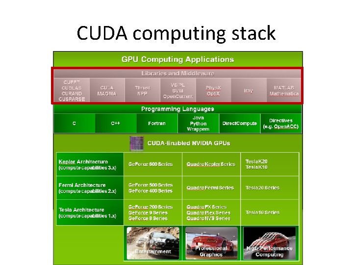 CUDA computing stack 