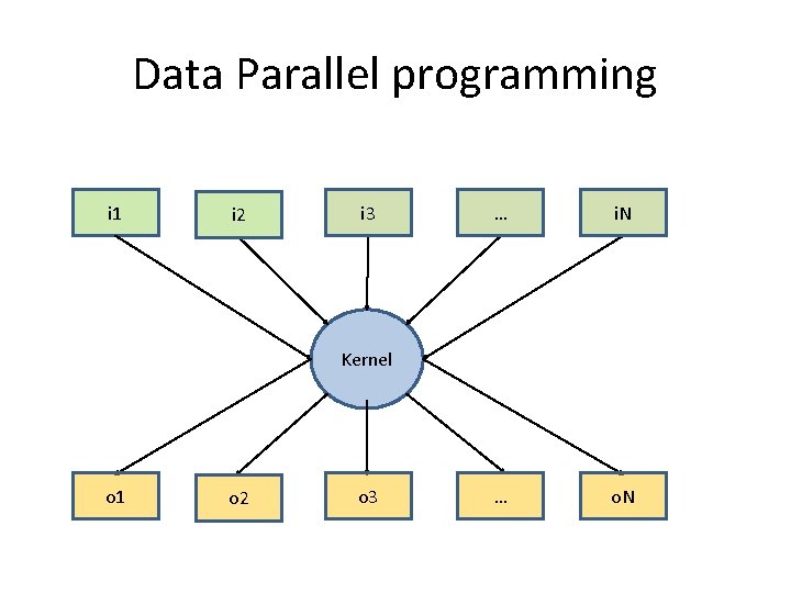 Data Parallel programming i 1 i 2 i 3 … i. N … o. Data Parallel programming i 1 i 2 i 3 … i. N … o.