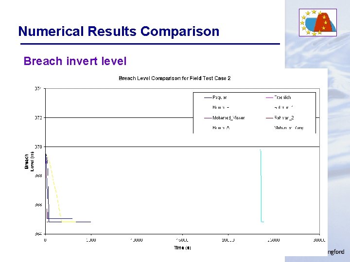 Numerical Results Comparison Breach invert level 