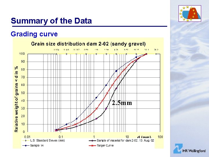 Summary of the Data Grading curve 2. 5 mm 