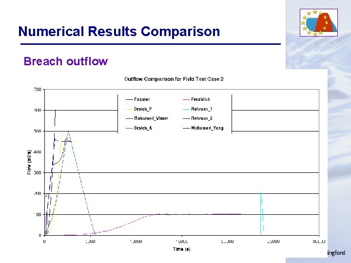 Numerical Results Comparison Breach outflow 