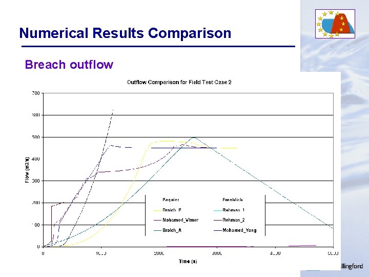 Numerical Results Comparison Breach outflow 