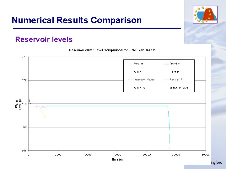 Numerical Results Comparison Reservoir levels 