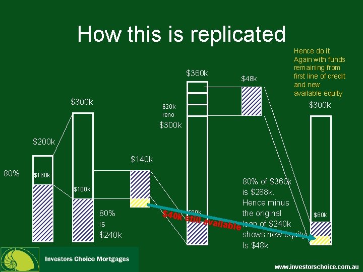 How this is replicated $360 k $300 k $48 k Hence do it Again