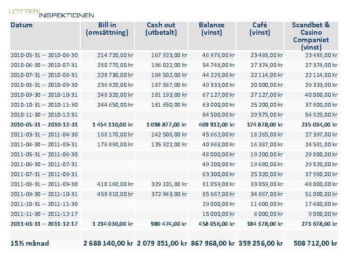 Datum Bill in (omsättning) Cash out (utbetalt) Balance (vinst) Café (vinst) Scandbet & Casino