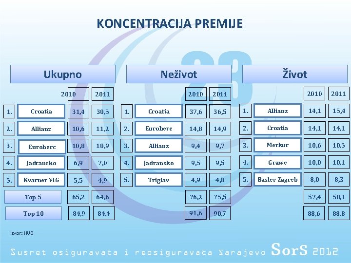 KONCENTRACIJA PREMIJE Ukupno 2010 Neživot 2011 Život 2010 2011 1. Croatia 31, 4 30,