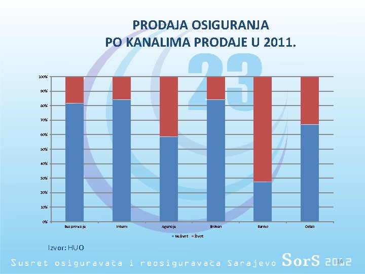 PRODAJA OSIGURANJA PO KANALIMA PRODAJE U 2011. 100% 90% 80% 70% 60% 50% 40%