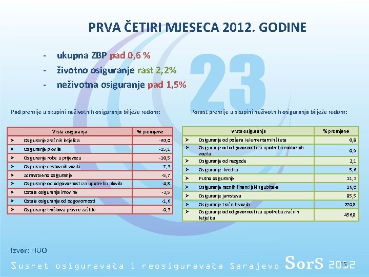 PRVA ČETIRI MJESECA 2012. GODINE - ukupna ZBP pad 0, 6 % životno osiguranje