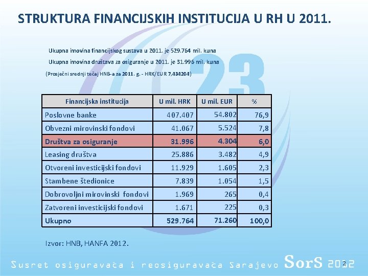 STRUKTURA FINANCIJSKIH INSTITUCIJA U RH U 2011. Ukupna imovina financijskog sustava u 2011. je